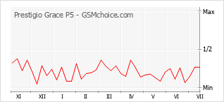 Grafico di modifiche della popolarità del telefono cellulare Prestigio Grace P5