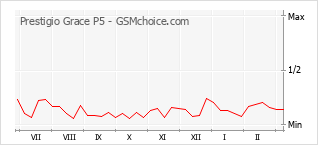 Populariteit van de telefoon: diagram Prestigio Grace P5