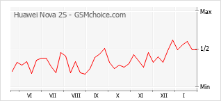 Popularity chart of Huawei Nova 2S
