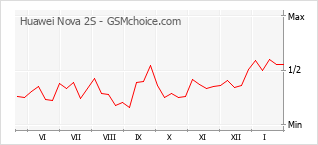 Le graphique de popularité de Huawei Nova 2S