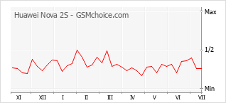 Grafico di modifiche della popolarità del telefono cellulare Huawei Nova 2S