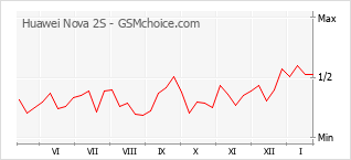 Traçar mudanças de populariedade do telemóvel Huawei Nova 2S