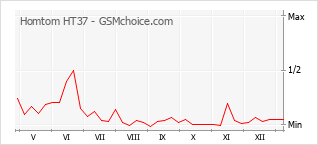 Diagramm der Poplularitätveränderungen von Homtom HT37