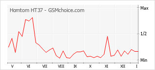 Popularity chart of Homtom HT37
