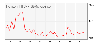 Le graphique de popularité de Homtom HT37