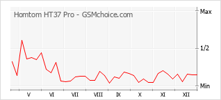 Diagramm der Poplularitätveränderungen von Homtom HT37 Pro