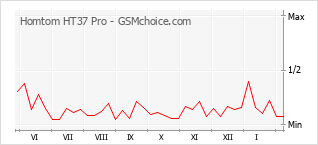 Gráfico de los cambios de popularidad Homtom HT37 Pro