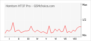 Le graphique de popularité de Homtom HT37 Pro