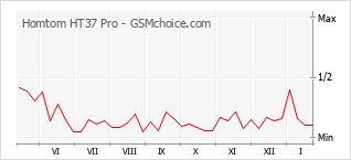 Grafico di modifiche della popolarità del telefono cellulare Homtom HT37 Pro