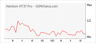 Populariteit van de telefoon: diagram Homtom HT37 Pro
