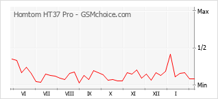 Traçar mudanças de populariedade do telemóvel Homtom HT37 Pro