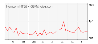 Diagramm der Poplularitätveränderungen von Homtom HT26