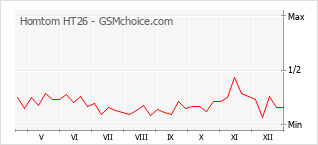 Populariteit van de telefoon: diagram Homtom HT26