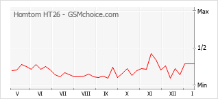 Traçar mudanças de populariedade do telemóvel Homtom HT26