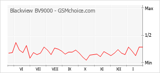 Diagramm der Poplularitätveränderungen von Blackview BV9000