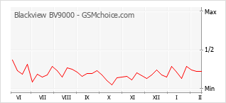 Gráfico de los cambios de popularidad Blackview BV9000