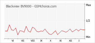 Grafico di modifiche della popolarità del telefono cellulare Blackview BV9000