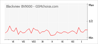 Populariteit van de telefoon: diagram Blackview BV9000