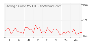 Popularity chart of Prestigio Grace M5 LTE