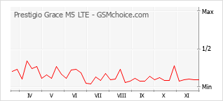 Grafico di modifiche della popolarità del telefono cellulare Prestigio Grace M5 LTE