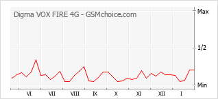 Diagramm der Poplularitätveränderungen von Digma VOX FIRE 4G