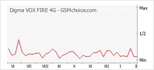 Gráfico de los cambios de popularidad Digma VOX FIRE 4G