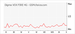 Le graphique de popularité de Digma VOX FIRE 4G