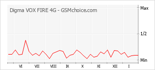 Grafico di modifiche della popolarità del telefono cellulare Digma VOX FIRE 4G