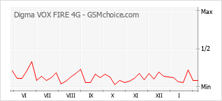 Populariteit van de telefoon: diagram Digma VOX FIRE 4G