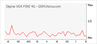 Traçar mudanças de populariedade do telemóvel Digma VOX FIRE 4G