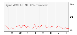 Диаграмма изменений популярности телефона Digma VOX FIRE 4G