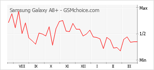 Diagramm der Poplularitätveränderungen von Samsung Galaxy A8+
