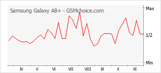 Gráfico de los cambios de popularidad Samsung Galaxy A8+