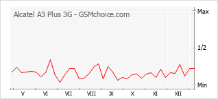 Diagramm der Poplularitätveränderungen von Alcatel A3 Plus 3G