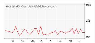Gráfico de los cambios de popularidad Alcatel A3 Plus 3G