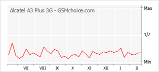 Le graphique de popularité de Alcatel A3 Plus 3G