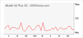 Grafico di modifiche della popolarità del telefono cellulare Alcatel A3 Plus 3G