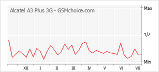 Populariteit van de telefoon: diagram Alcatel A3 Plus 3G