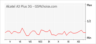 Traçar mudanças de populariedade do telemóvel Alcatel A3 Plus 3G