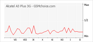 Диаграмма изменений популярности телефона Alcatel A3 Plus 3G