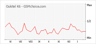 Gráfico de los cambios de popularidad Oukitel K6