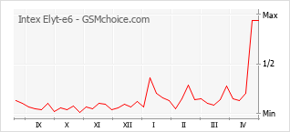 Gráfico de los cambios de popularidad Intex Elyt-e6