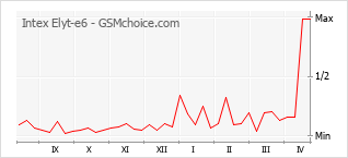 Grafico di modifiche della popolarità del telefono cellulare Intex Elyt-e6