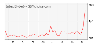 Populariteit van de telefoon: diagram Intex Elyt-e6