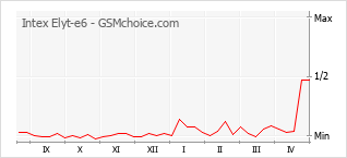 Traçar mudanças de populariedade do telemóvel Intex Elyt-e6