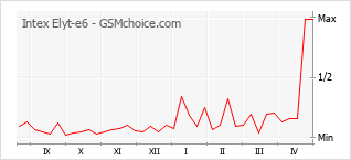 Диаграмма изменений популярности телефона Intex Elyt-e6