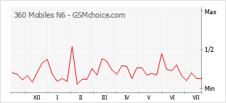 Gráfico de los cambios de popularidad 360 Mobiles N6