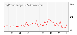 Gráfico de los cambios de popularidad myPhone Tango
