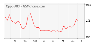 Diagramm der Poplularitätveränderungen von Oppo A83