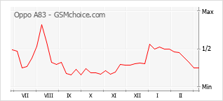 Popularity chart of Oppo A83